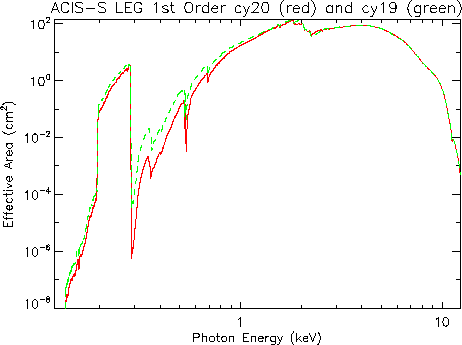 Logarithmic plot of     LETG/ACIS-S first-order effective area