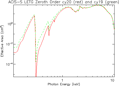 Logarithmic plot of     LETG/ACIS-S zeroth-order effective area