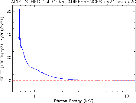 Diff plot of     HETG/ACIS-S first-order HEG effective area