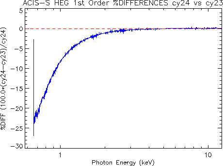 Diff plot of     HETG/ACIS-S first-order HEG effective area