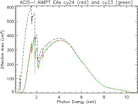 Linear plot of ACIS-I aimpoint     effective area