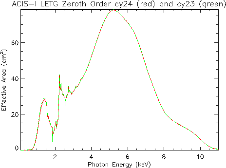 Linear plot of     LETG/ACIS-I zeroth-order effective area