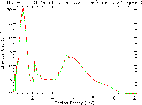 Linear plot of     LETG/HRC-S zeroth-order effective area