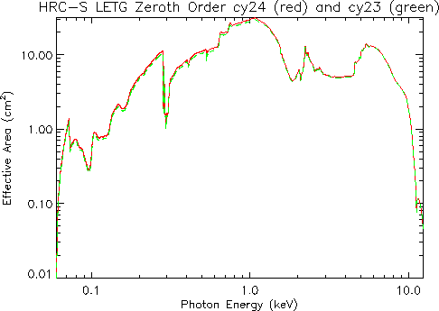 Logarithmic plot of     LETG/HRC-S zeroth-order effective area