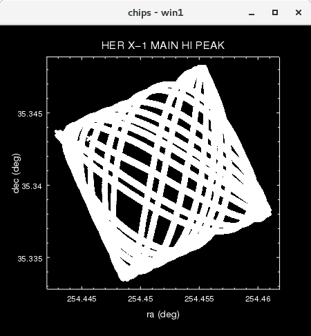 [The curve shows the lissajous pattern, where the ra and dec values are bounded within an approximate square (rotated on the sky) but via a curve that - if left long enough - would eventually cover the whole square.]