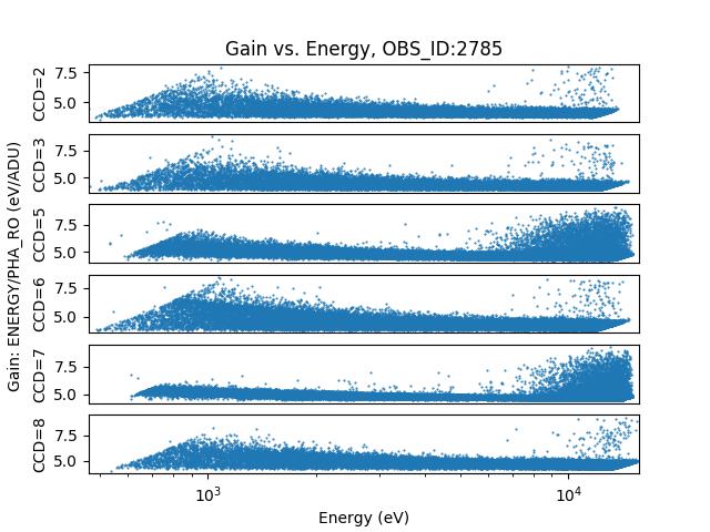 [strip plot showing gain for each ccd]