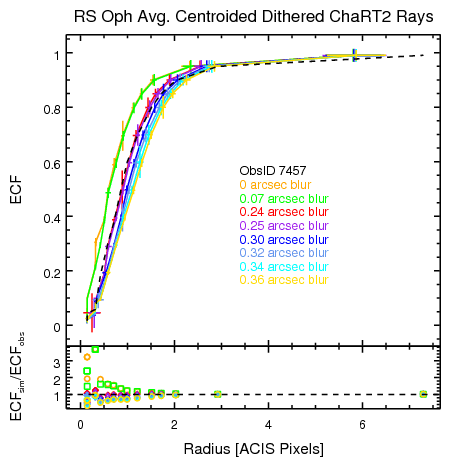 [Print media version: RS Oph ChaRT2-simulated ECF profiles on ACIS-S]
