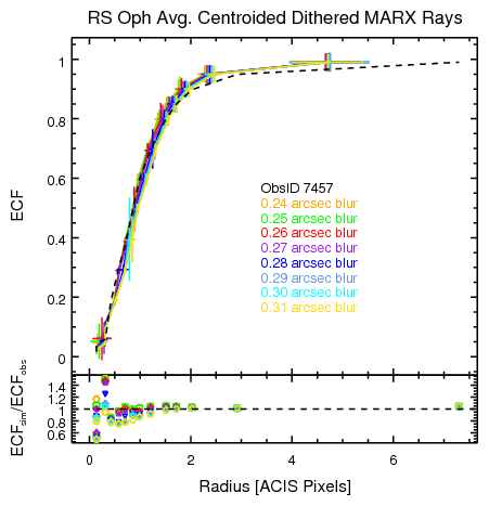 [RS Oph MARX-simulated ECF profiles on ACIS-S]
