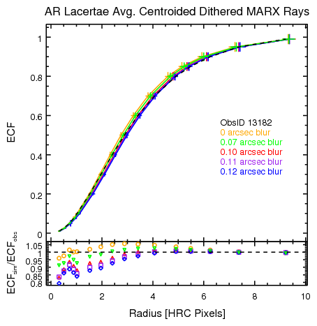 [AR Lac MARX-simulated ECF profiles on HRC-I]