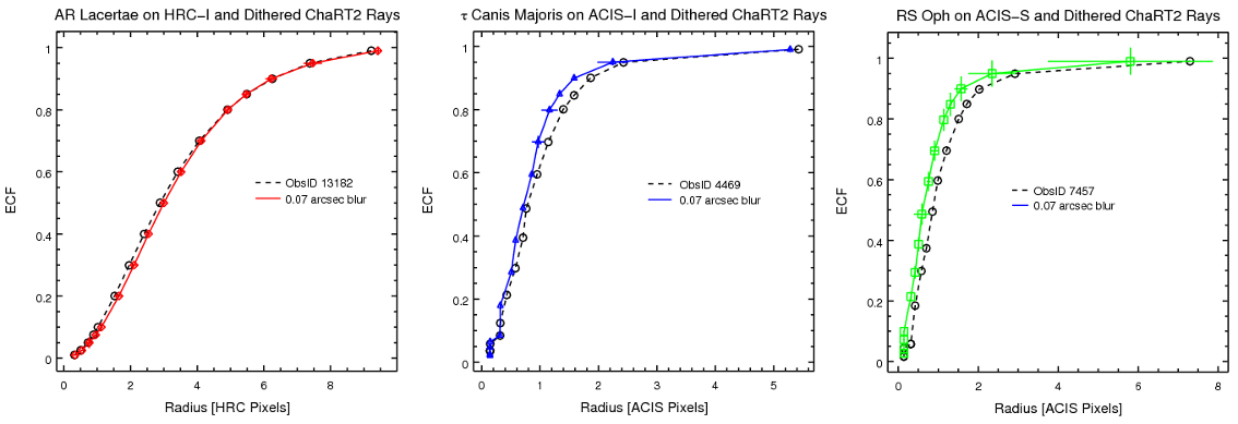 [ECF profiles of PSFs using the default MARX blur factor]