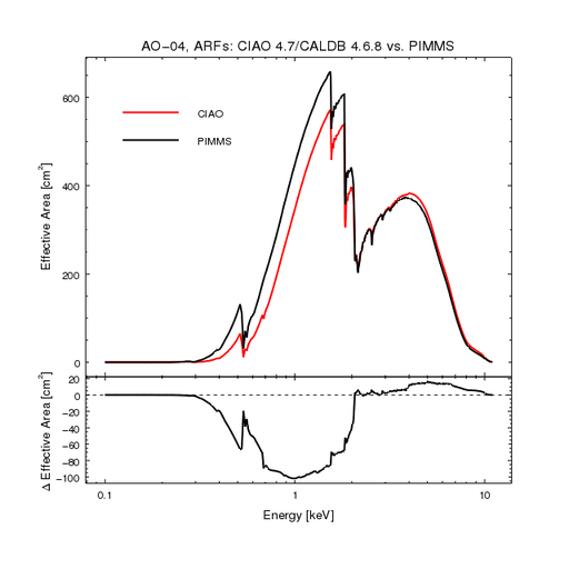 [Thumbnail image: Cycle 4 : PIMMS predicted ARF vs CIAO actual ARF]