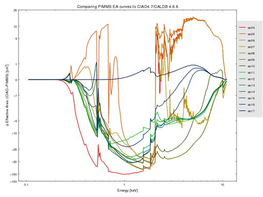 [Thumbnail image: Figure 2. Cycle 4-17 ARFs used by PIMMS compared with CIAO 4.7/CALDB4.6.8]