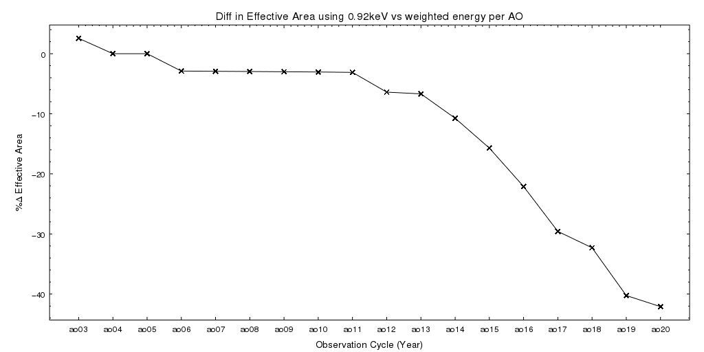 [plot showing % diff in ea at 0.92 vs. mean E]