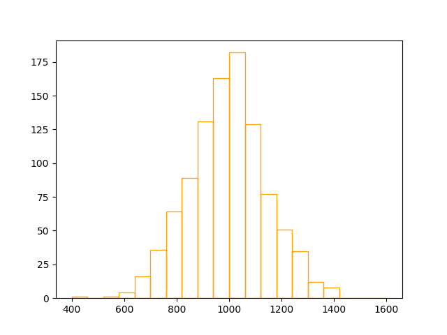 [Print media version: The histogram bins are drawn with an orange border but no-longer filled, where both edges of each histogram bin are drawn extending down to the y=0 line. As there are more bins, the normal curve is more apparent than in the previous case.]