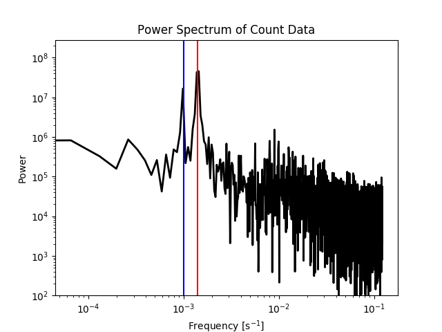 [Print media version: Power Spectrum of ACA Optical Monitor light curve]