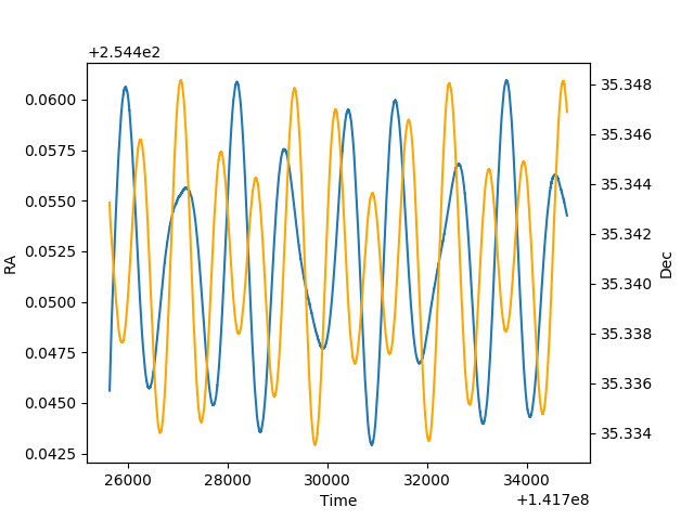 [The two curves are very similar to the ChIPS version, except that the colors are blue and orange. The axis labels (the numbers on the tick marks) are different, since Matplotlib uses an "offset" scheme, where the time and RA values are dsiplayed relative to an offset it calculates (so as to avoid having large values on each tick mark).]