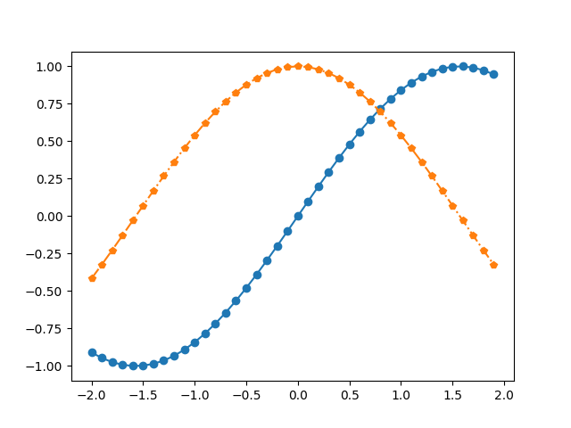 [The plot contains y=sin(x) and y=cos(x) plotted over the range -2 to 2.]