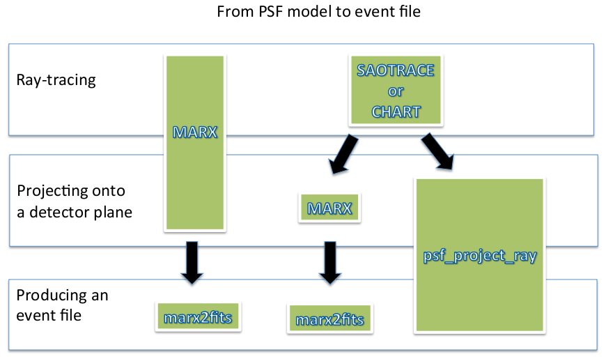 [Print media version: schematic of tools used to model a PSf and generate an events file]