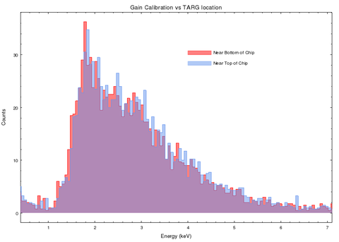 [Thumbnail image: Gain calibration vs. TARG location]