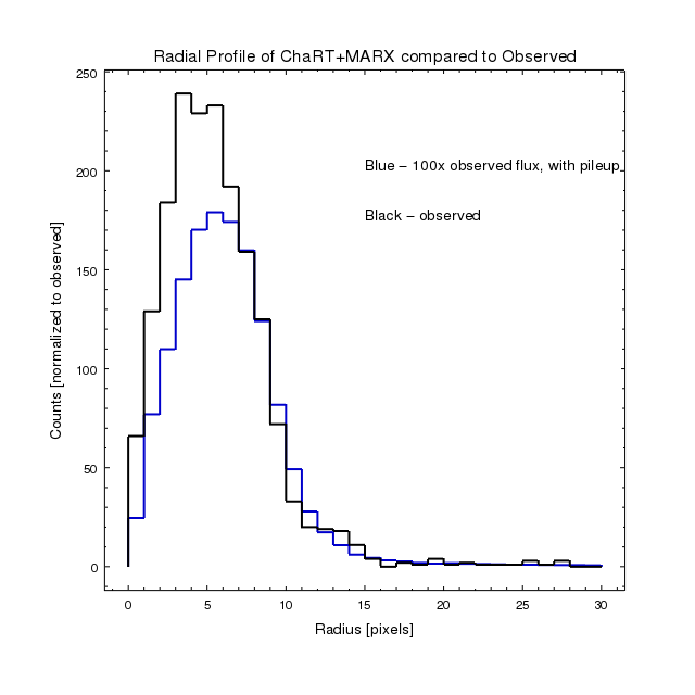[Print media version: Comparison of radial profile for bright PSF]