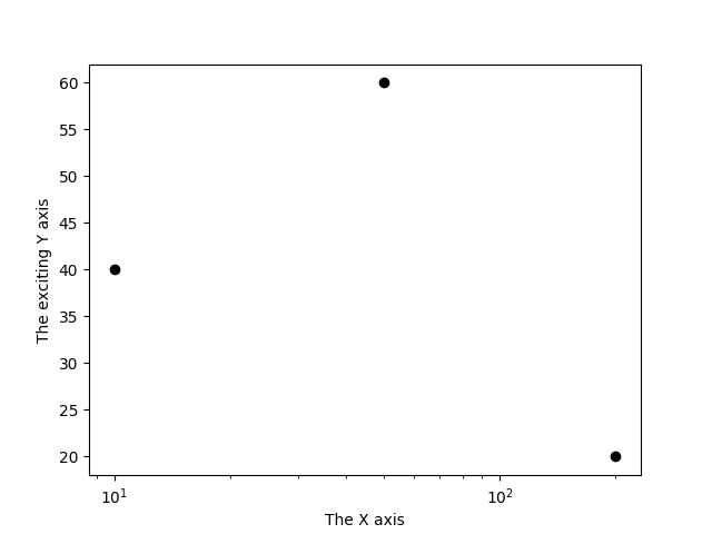 [The plot now shows three points as black circles, with no line connecting them, on a plot with a logarithmic X axis and labels for both axes.]
