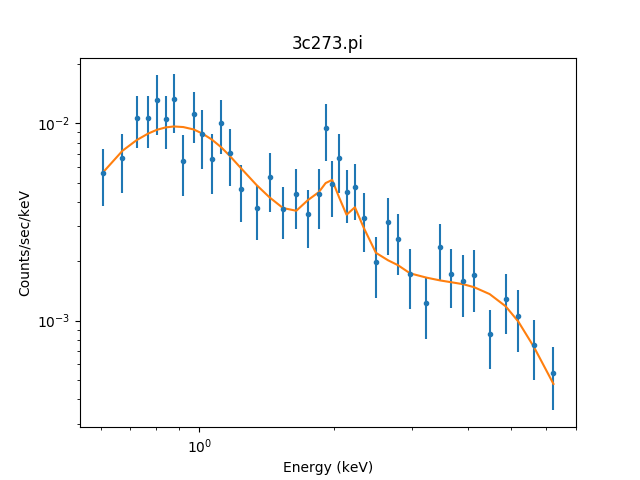 [Print media version: The plot shows an X-ray spectrum (X axis in Energy (keV) and Y axis in units of Counts/sec/keV) measured by Chandra as blue circles with error bars, along with a model fit (as an orange line).]