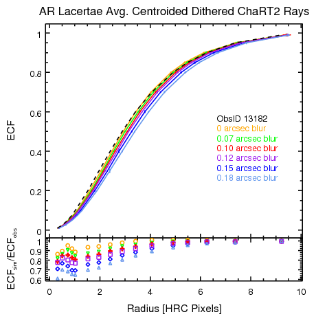 [Print media version: AR Lac ChaRT2-simulated ECF profiles on HRC-I]