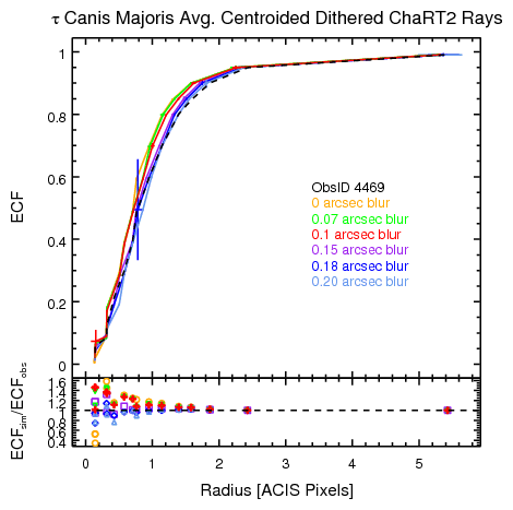 [τ CMa ChaRT2-simulated ECF profiles on ACIS-I]