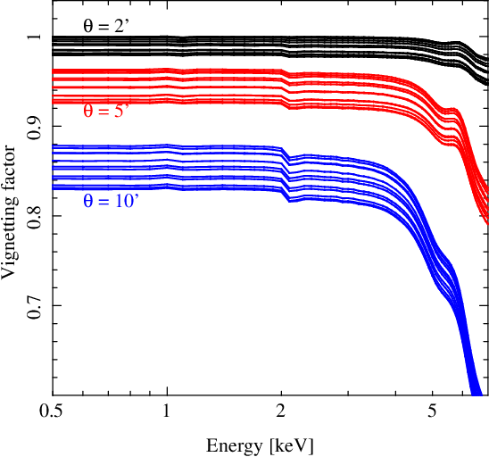 [Plot showing vignetting vs. energy for 3 off-axis angles]