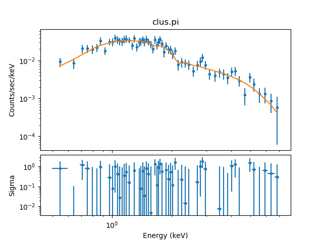 The model is drawn as a set of lines drawn from the mid-point of each bin and the Y axis of the residual plot is drawn with a log scale.