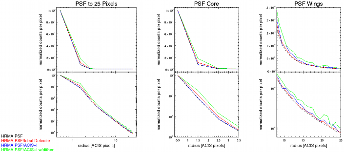 [Thumbnail image: The radial profiles of the simulated PSFs at various radial ranges.]