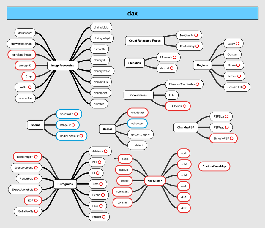 outline showing dax tasks