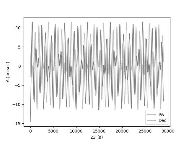 [The RA and DEC values vary with time periodically (via a Lissajous curve which means the values are related but they do not just simply repeat).]