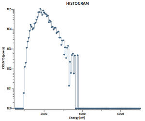 [Thumbnail image: A line plot. The x-axis is Energy, the y-axis is counts (number of pixels). The y-axis is drawn log scale. The histogram plot somewhat resembles a half-circle extending from around 1000eV to 3500 eV with a peak near 2000eV.]