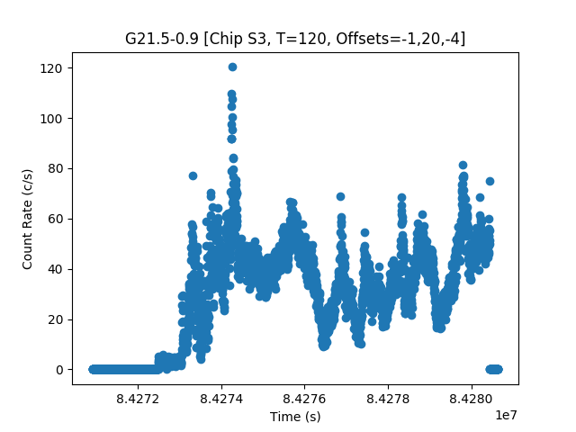 [A lightcurve of time vs count rate]