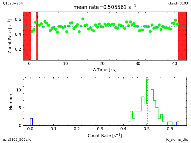 [The three-sigma-clipping regions are displayed in red on the lightcurve.]