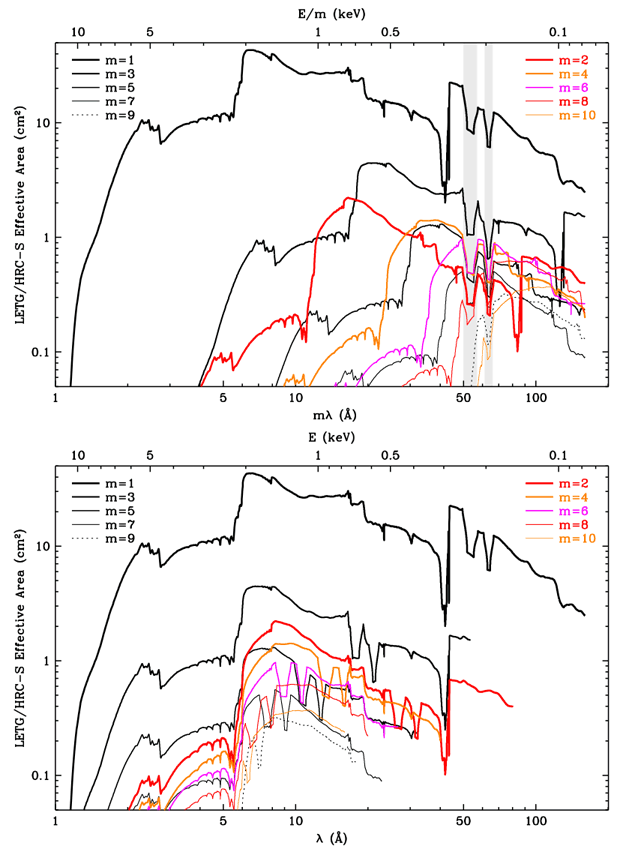 Effective area plots with x-axis m*lambda (top) and  with x-axis lambda (bottom)