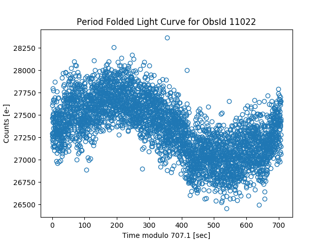 [Period Folded Light Curve]