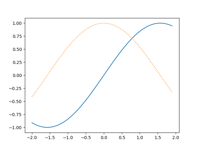 [The plot contains y=sin(x) and y=cos(x) plotted over the range -2 to 2.]