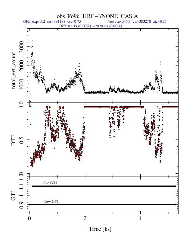 line plot showing drop outs