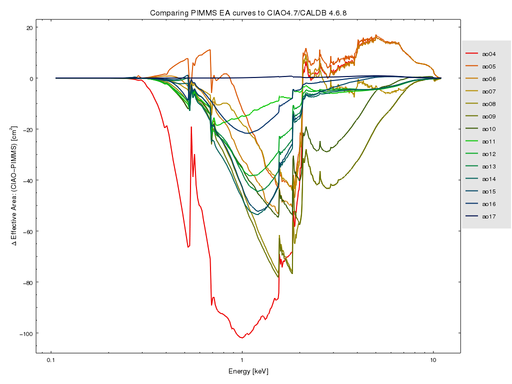 [Thumbnail image: Figure 2. Cycle 4-17 ARFs used by PIMMS compared with CIAO 4.7/CALDB4.6.8]