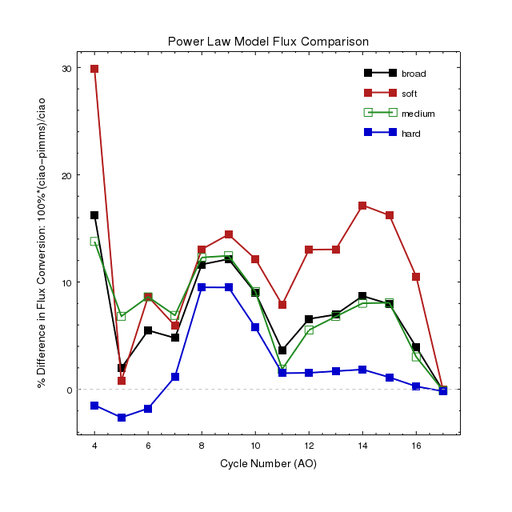 [Thumbnail image: Fig 3b. Difference in Flux Conversion for Powerlaw spectrum]