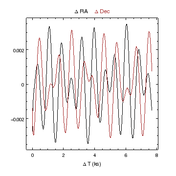 [Plot of aspect solution differences versus time]