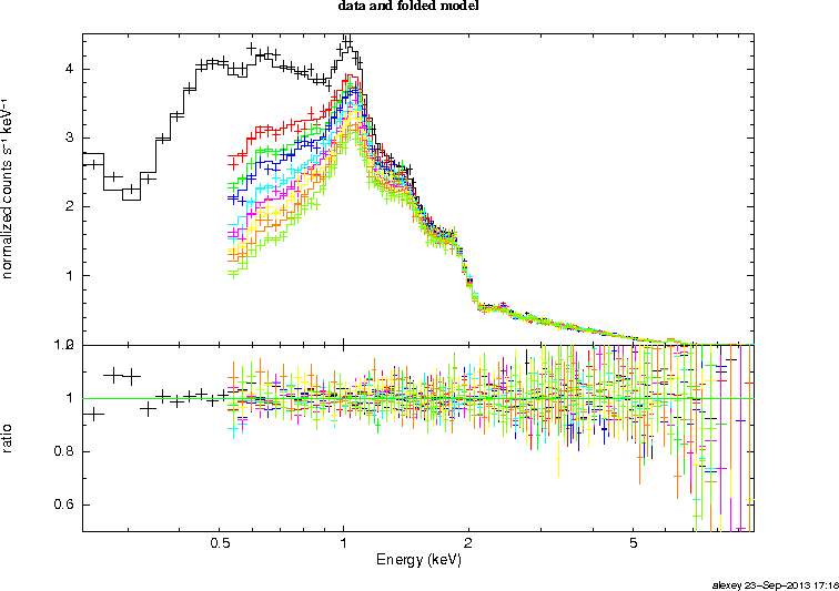 [spectra from A1795 monitoring, illustrating change in EAs.]
