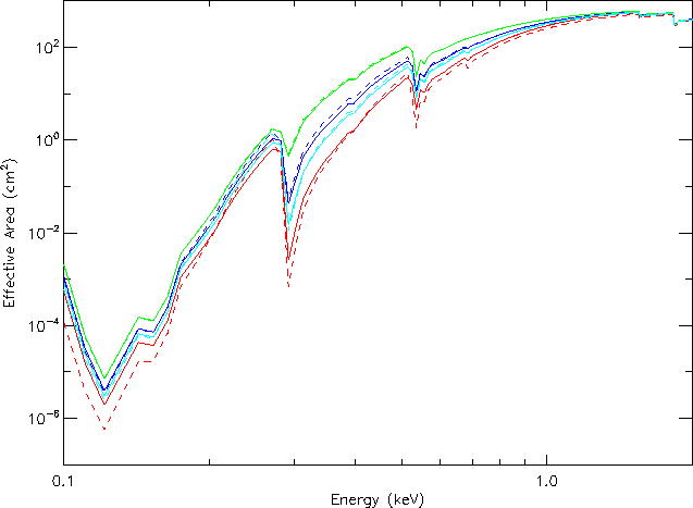 [ACIS-I effective areas between N0007 and N0008.]