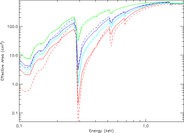 [ACIS-S effective areas between N0007 and N0008.]