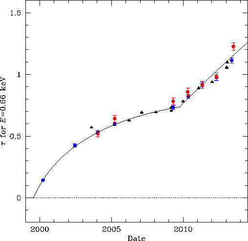 [Updated time-dependence in the center of both ACIS-I and S and include the latest external calibration source measurements]