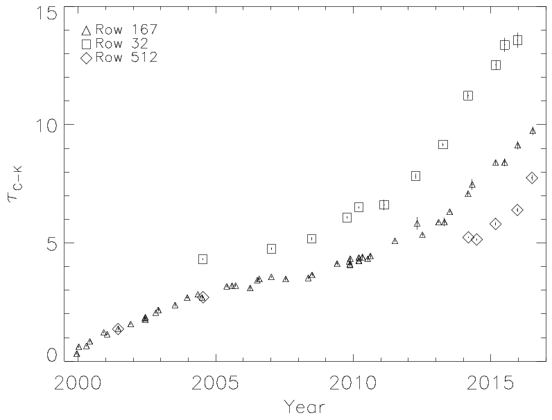 [Updated time-dependence in the center of both ACIS-I and S and include the latest external calibration source measurements]