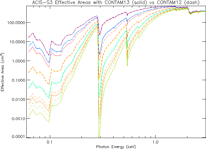 [ACIS-S aimpoint effective areas between N0012 and N0013]