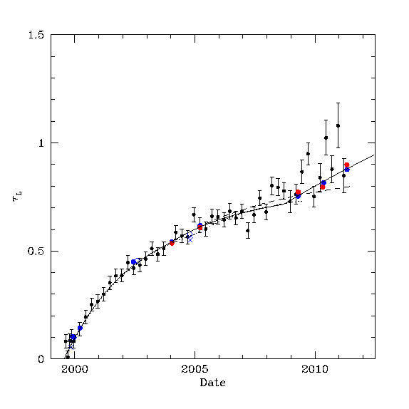 [Updated time-dependence in the center of both ACIS-I and S to include the latest A1795 measurements]